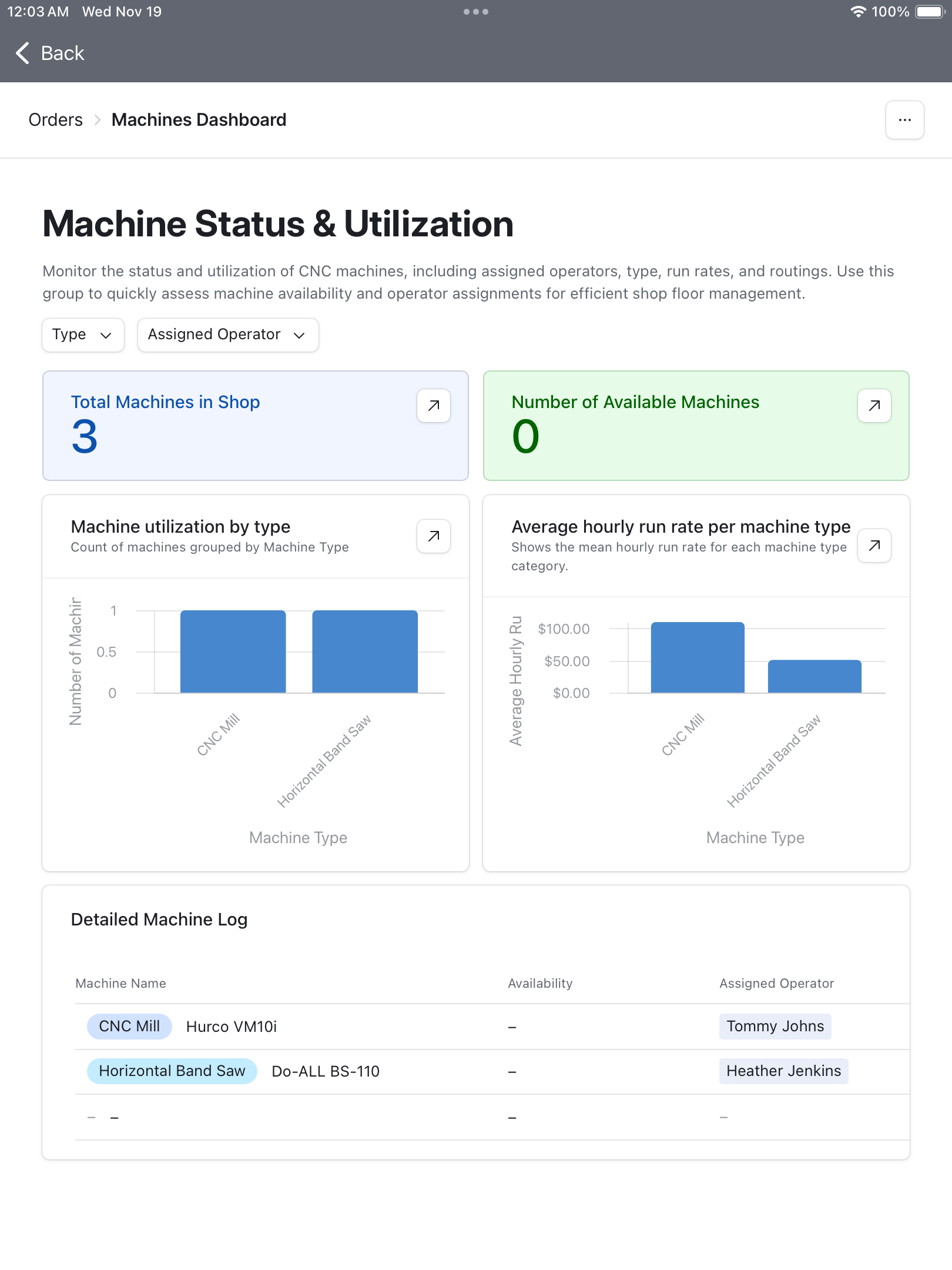 Machine status and utilization dashboard showing real-time shop floor monitoring with operator assignments