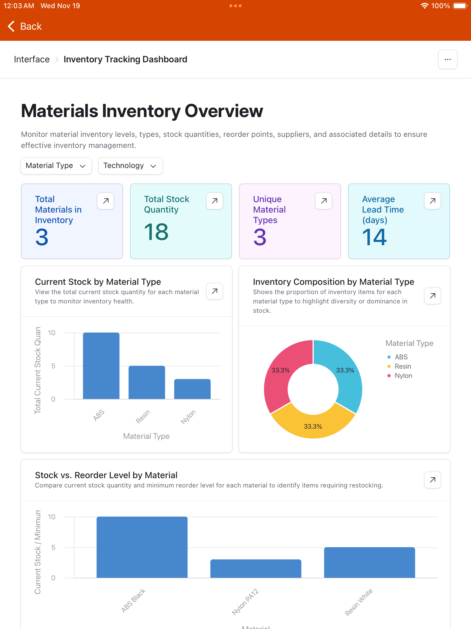 Materials inventory dashboard showing stock levels, reorder points, and material composition