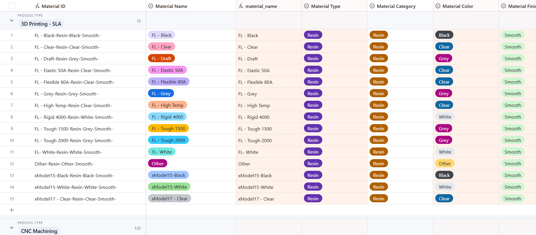Detailed material inventory table showing 3D printing and CNC materials with color-coded badges, material types, categories, colors, and finishes organized by process type